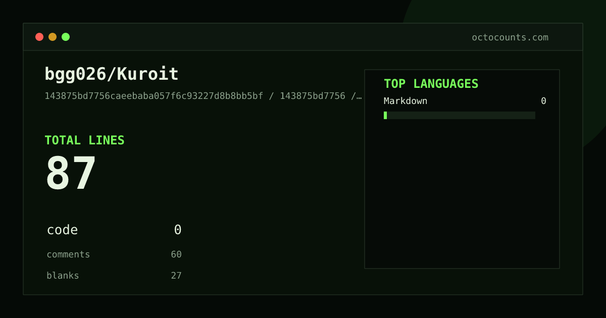 As of 2026-08-08 (commit 143875bd7756), bgg026/Kuroit contains 87 total lines: 0 code, 60 comments, 27 blank, across 1 files in 1 languages (top: Markdown 0.0%). Counted with tokei via OctoCounts.