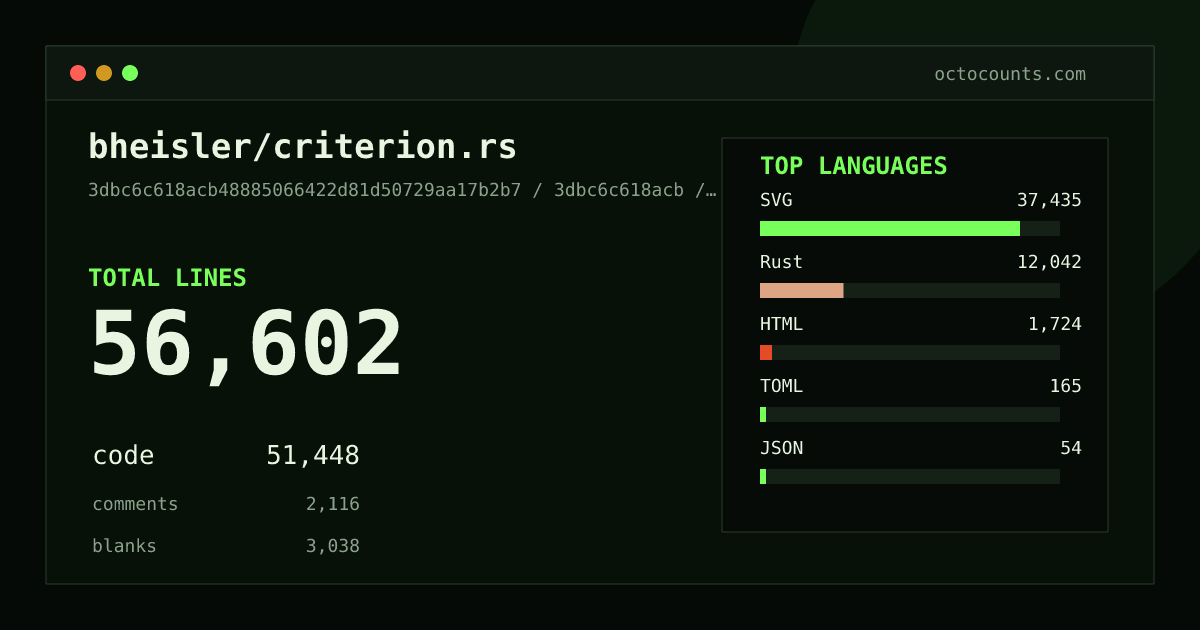As of 2026-06-06 (commit 3dbc6c618acb), bheisler/criterion.rs contains 57,161 total lines: 51,913 code, 2,136 comments, 3,112 blank, across 312 files in 8 languages (top: SVG 72.1%). Counted with tokei via OctoCounts.