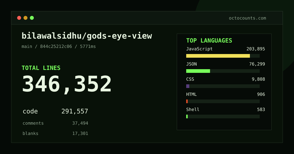 As of 2026-08-28 (commit 314a0e1c2ef6), bilawalsidhu/gods-eye-view contains 211,400 total lines: 163,498 code, 34,566 comments, 13,336 blank, across 384 files in 7 languages (top: JavaScript 91.7%). Counted with tokei via OctoCounts.