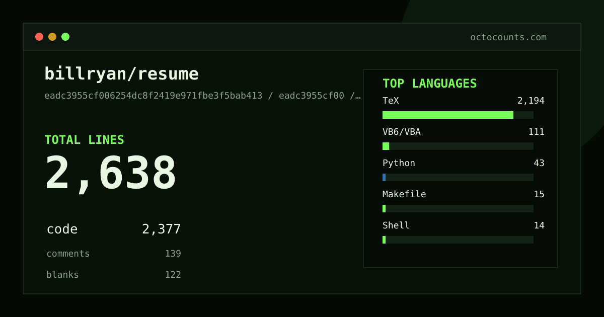 As of 2026-07-05 (commit 4393ef6bb910), billryan/resume contains 2,899 total lines: 2,497 code, 216 comments, 186 blank, across 19 files in 6 languages (top: TeX 92.7%). Counted with tokei via OctoCounts.