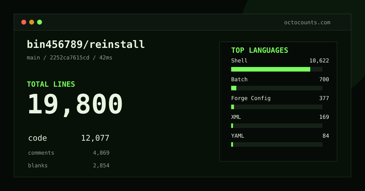 As of 2026-10-05 (commit 98f1e2101323), bin456789/reinstall contains 19,802 total lines: 12,078 code, 4,870 comments, 2,854 blank, across 31 files in 10 languages (top: Shell 88.0%). Custom configuration (tests excluded, docs excluded, generated excluded). Counted with tokei via OctoCounts.