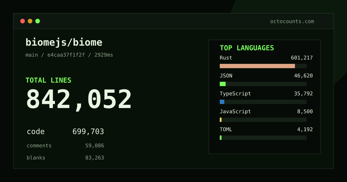 As of 2026-08-26 (commit e4caa37f1f2f), biomejs/biome contains 842,052 total lines: 699,703 code, 59,086 comments, 83,263 blank, across 4,597 files in 11 languages (top: Rust 85.9%). Counted with tokei via OctoCounts.