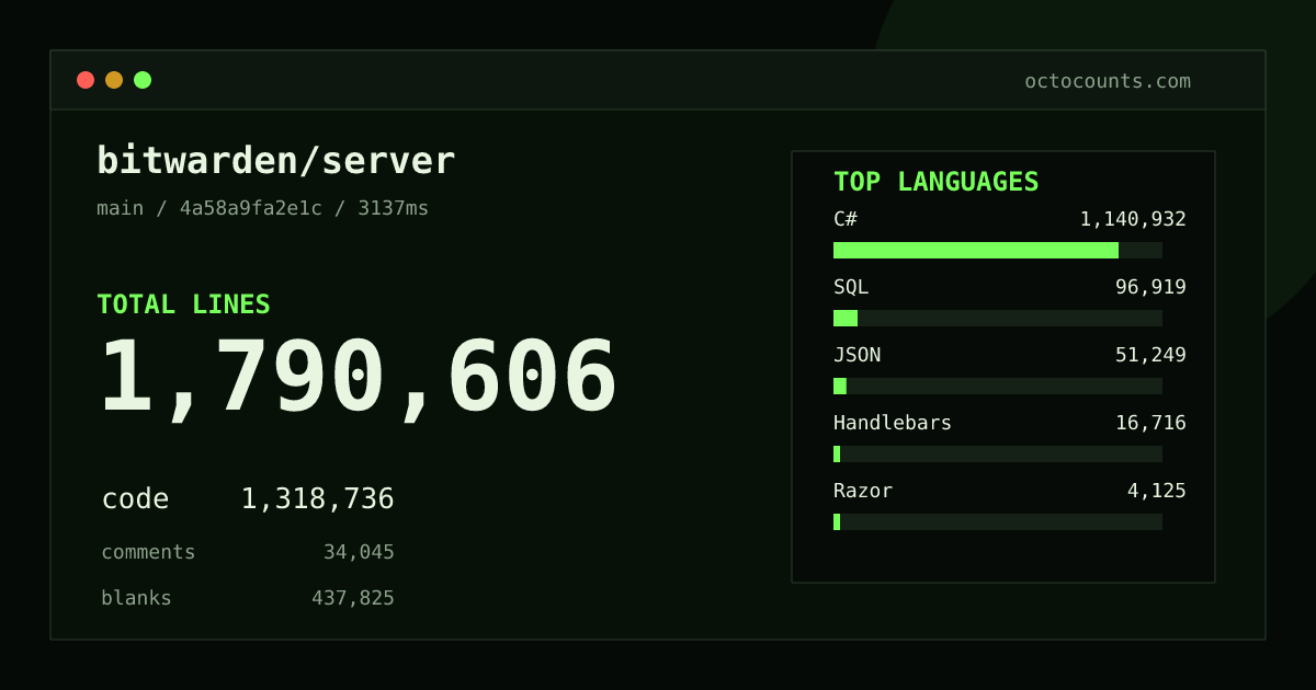 As of 2026-09-08 (commit 4a58a9fa2e1c), bitwarden/server contains 1,790,606 total lines: 1,318,736 code, 34,045 comments, 437,825 blank, across 5,996 files in 18 languages (top: C# 86.5%). Counted with tokei via OctoCounts.