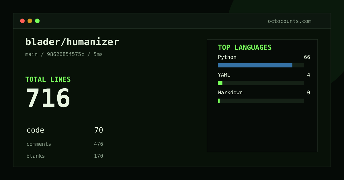 As of 2026-09-07 (commit 9862685f575c), blader/humanizer contains 716 total lines: 70 code, 476 comments, 170 blank, across 5 files in 3 languages (top: Python 94.3%). Counted with tokei via OctoCounts.