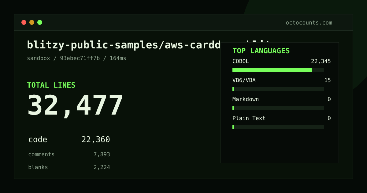 As of 2026-10-01 (commit 93ebec71ff7b), blitzy-public-samples/aws-carddemo-blitzy contains 32,477 total lines: 22,360 code, 7,893 comments, 2,224 blank, across 87 files in 4 languages (top: COBOL 99.9%). Custom configuration (tests excluded, docs excluded, generated excluded). Counted with tokei via OctoCounts.