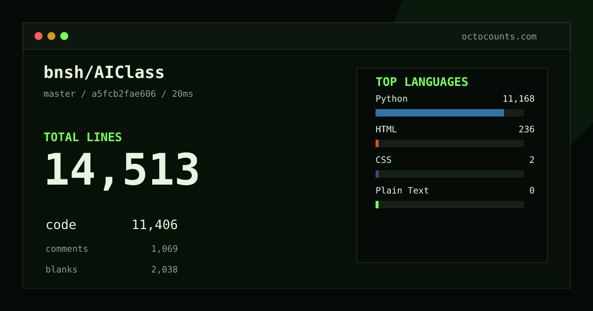 As of 2026-08-29 (commit a5fcb2fae606), bnsh/AIClass contains 14,513 total lines: 11,406 code, 1,069 comments, 2,038 blank, across 51 files in 4 languages (top: Python 97.9%). Counted with tokei via OctoCounts.