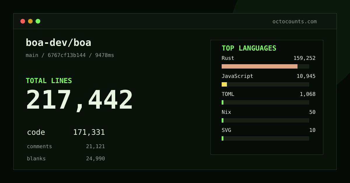 As of 2026-08-30 (commit 6767cf13b144), boa-dev/boa contains 217,442 total lines: 171,331 code, 21,121 comments, 24,990 blank, across 810 files in 7 languages (top: Rust 92.9%). Counted with tokei via OctoCounts.