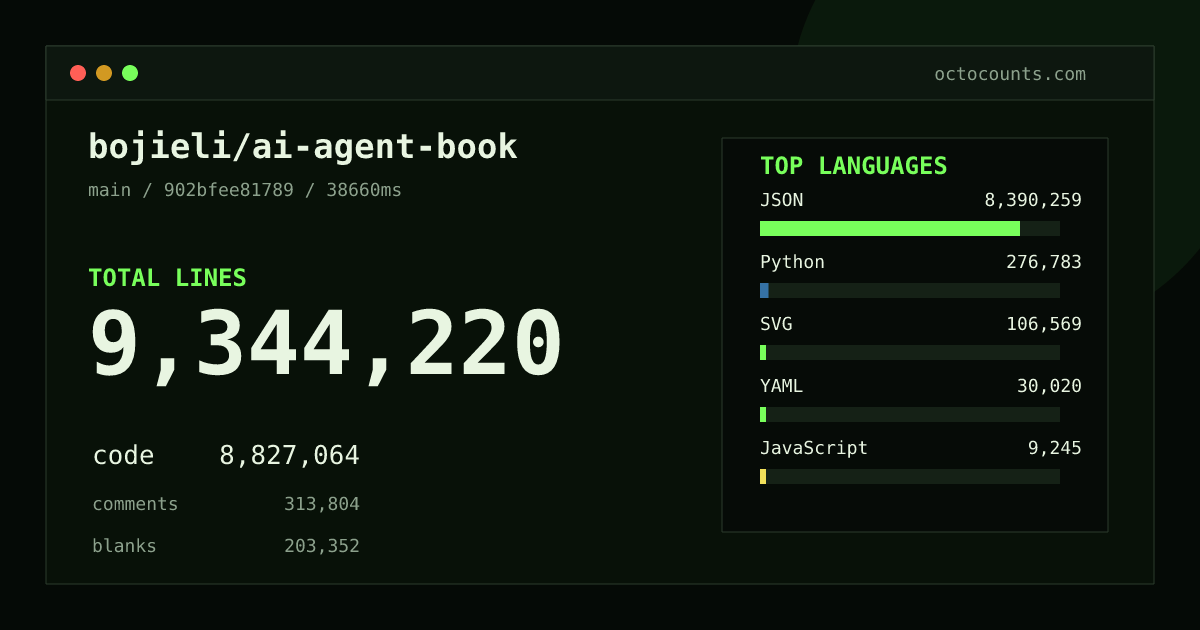 As of 2026-09-07 (commit da125a5a2a88), bojieli/ai-agent-book contains 8,542,011 total lines: 8,039,109 code, 298,063 comments, 204,839 blank, across 7,812 files in 24 languages (top: JSON 93.9%). Counted with tokei via OctoCounts.