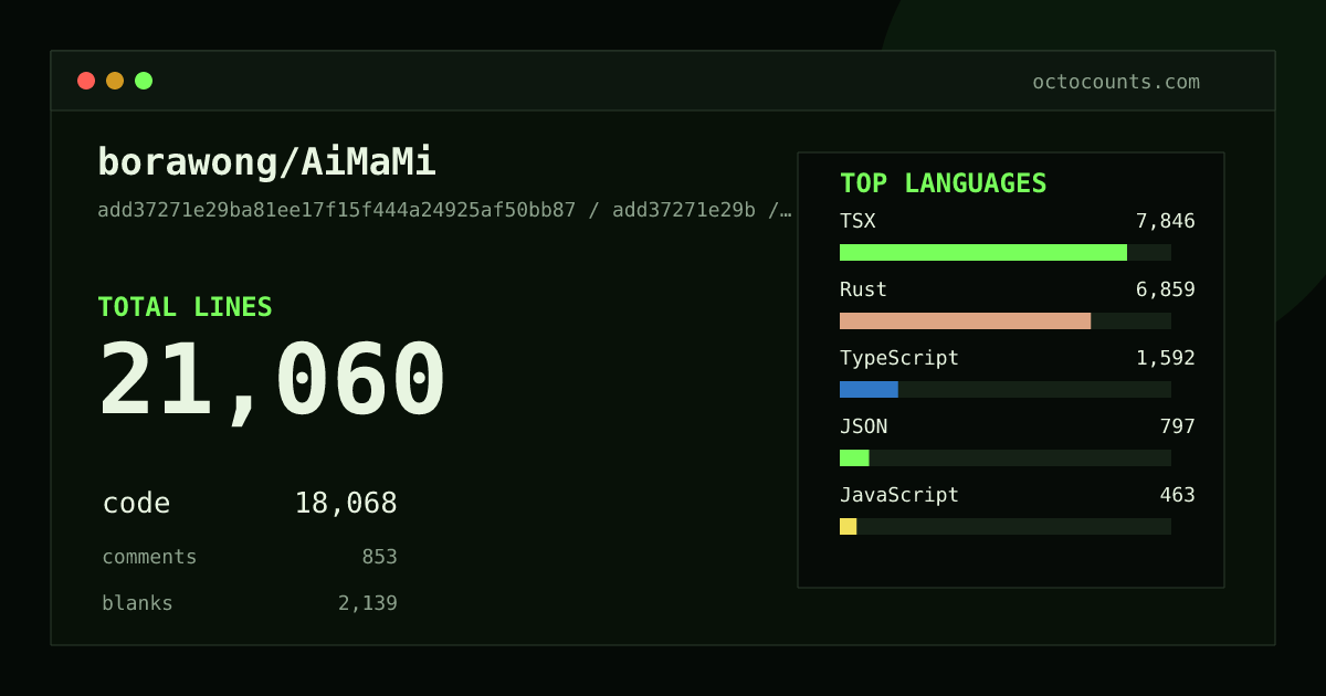 As of 2026-07-16 (commit 297c7af56f10), borawong/AiMaMi contains 21,060 total lines: 18,068 code, 853 comments, 2,139 blank, across 144 files in 12 languages (top: TSX 43.4%). Counted with tokei via OctoCounts.