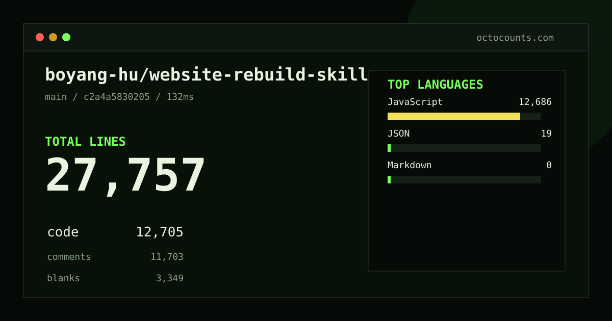 As of 2026-09-02 (commit c2a4a5830205), boyang-hu/website-rebuild-skill contains 27,757 total lines: 12,705 code, 11,703 comments, 3,349 blank, across 110 files in 3 languages (top: JavaScript 99.9%). Counted with tokei via OctoCounts.