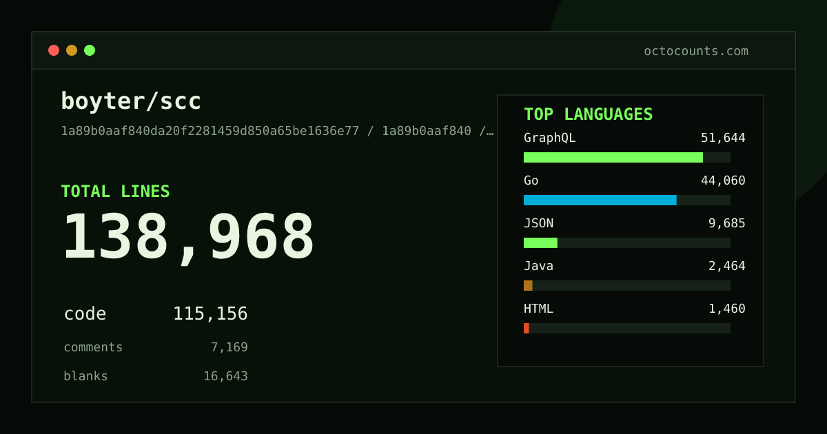 As of 2026-08-15 (commit 50ea91a853f9), boyter/scc contains 131,678 total lines: 109,442 code, 6,185 comments, 16,051 blank, across 263 files in 93 languages (top: GraphQL 47.2%). Counted with tokei via OctoCounts.