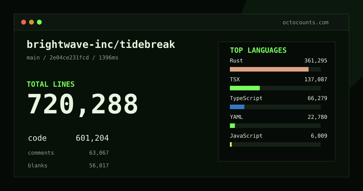 As of 2026-09-01 (commit 2e04ce231fcd), brightwave-inc/tidebreak contains 720,288 total lines: 601,204 code, 63,067 comments, 56,017 blank, across 1,569 files in 16 languages (top: Rust 60.1%). Counted with tokei via OctoCounts.