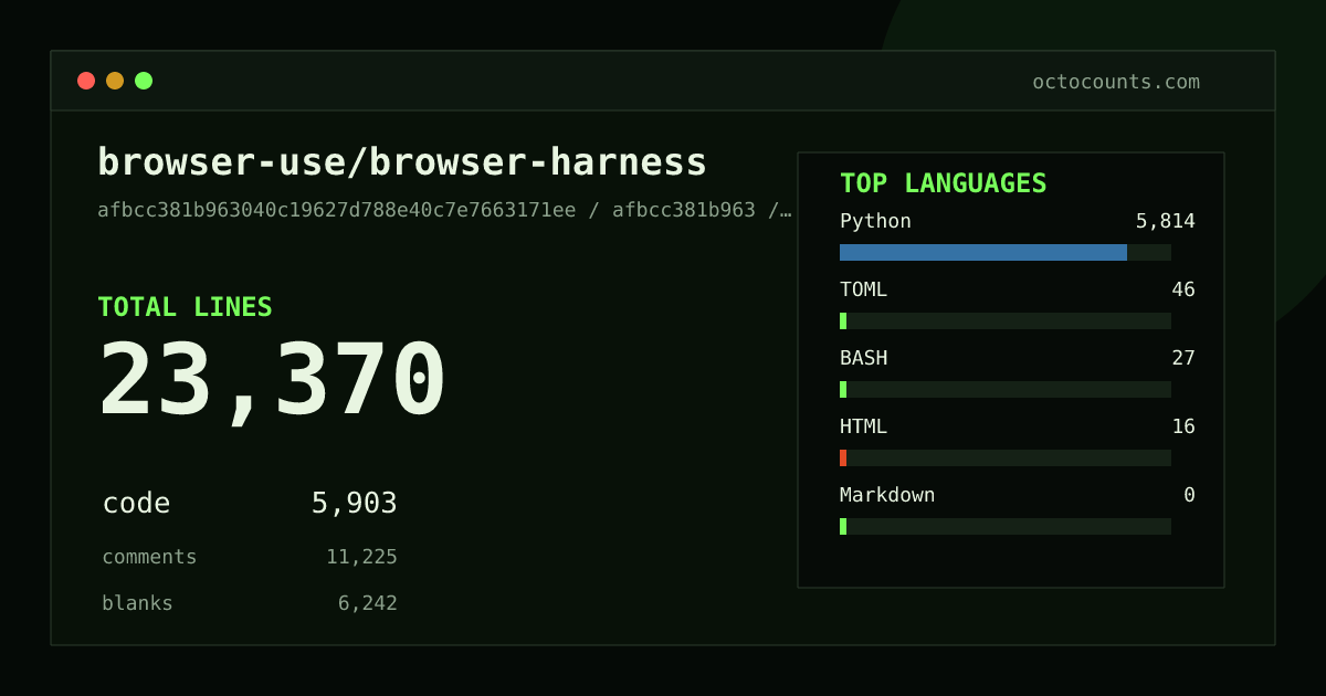 As of 2026-09-07 (commit eba1021c78dc), browser-use/browser-harness contains 23,360 total lines: 5,896 code, 11,222 comments, 6,242 blank, across 153 files in 5 languages (top: Python 98.5%). Counted with tokei via OctoCounts.
