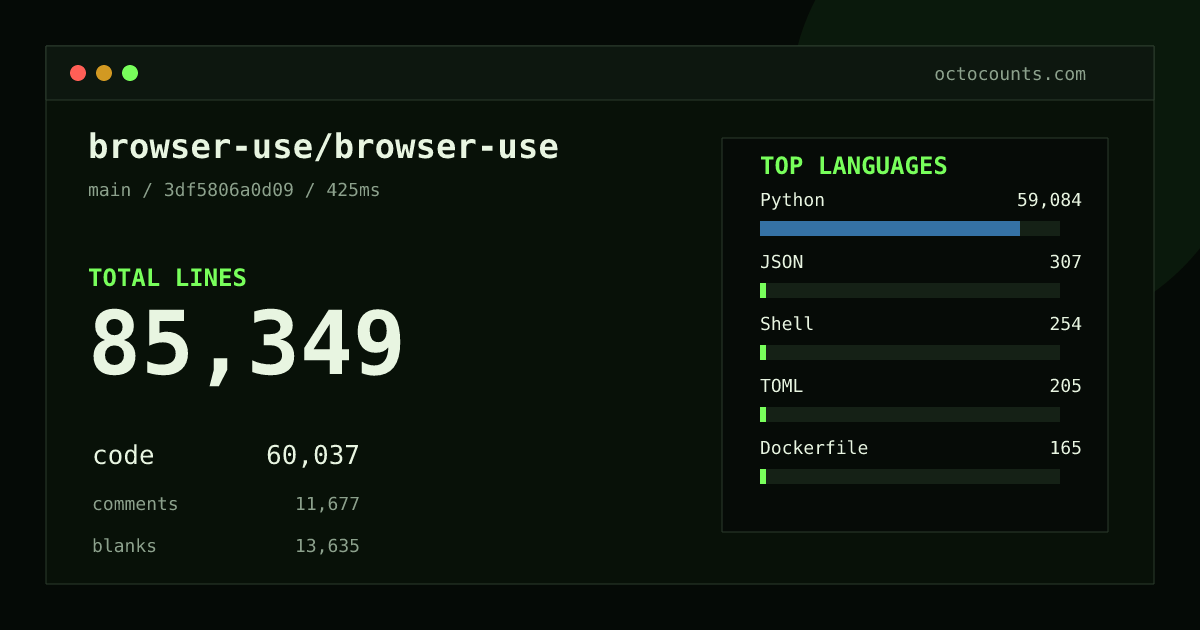As of 2026-10-03 (commit 7be96ed8bafa), browser-use/browser-use contains 85,179 total lines: 59,702 code, 11,884 comments, 13,593 blank, across 355 files in 7 languages (top: Python 97.5%). Custom configuration (tests excluded, docs excluded, generated excluded). Counted with tokei via OctoCounts.