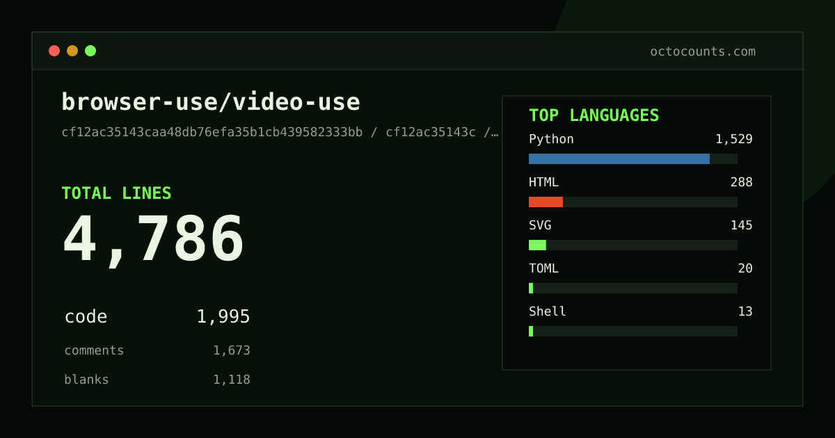 As of 2026-09-02 (commit 9575612f066a), browser-use/video-use contains 4,974 total lines: 2,145 code, 1,694 comments, 1,135 blank, across 29 files in 6 languages (top: Python 78.3%). Counted with tokei via OctoCounts.