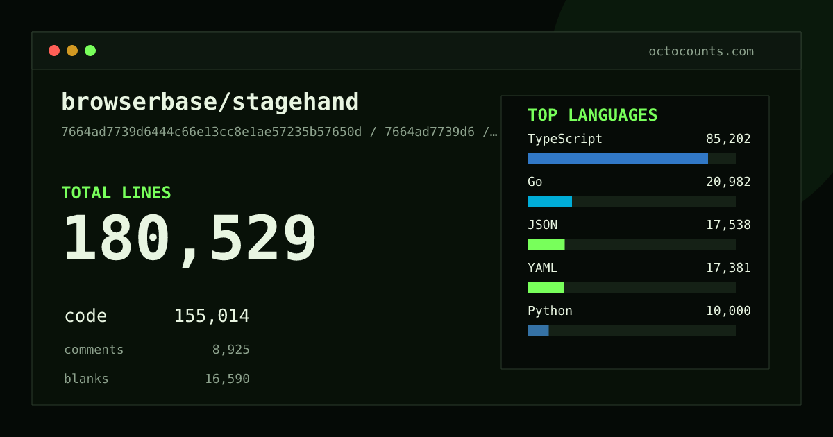 As of 2026-07-07 (commit 939c1ebd992f), browserbase/stagehand contains 135,711 total lines: 112,955 code, 9,797 comments, 12,959 blank, across 716 files in 8 languages (top: TypeScript 82.3%). Counted with tokei via OctoCounts.