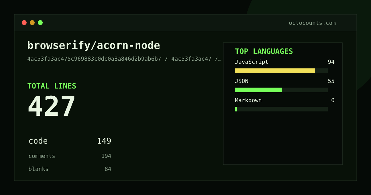 As of 2026-08-07 (commit dec0e341405d), browserify/acorn-node contains 416 total lines: 142 code, 191 comments, 83 blank, across 7 files in 3 languages (top: JavaScript 65.5%). Counted with tokei via OctoCounts.