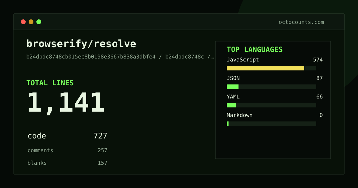 As of 2026-09-07 (commit b24dbdc8748c), browserify/resolve contains 1,141 total lines: 727 code, 257 comments, 157 blank, across 16 files in 4 languages (top: JavaScript 79.0%). Counted with tokei via OctoCounts.