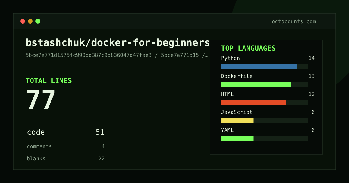 As of 2026-07-18 (commit 5bce7e771d15), bstashchuk/docker-for-beginners-ru contains 77 total lines: 51 code, 4 comments, 22 blank, across 9 files in 6 languages (top: Python 27.5%). Counted with tokei via OctoCounts.