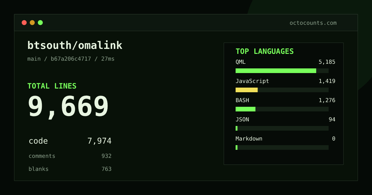 As of 2026-10-02 (commit 741b3216750a), btsouth/omalink contains 9,641 total lines: 7,959 code, 921 comments, 761 blank, across 24 files in 5 languages (top: QML 65.1%). Custom configuration (tests excluded, docs excluded, generated excluded). Counted with tokei via OctoCounts.