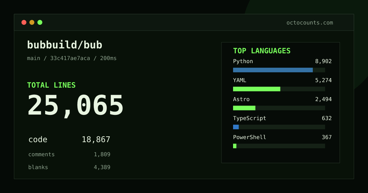 As of 2026-09-01 (commit 33c417ae7aca), bubbuild/bub contains 25,065 total lines: 18,867 code, 1,809 comments, 4,389 blank, across 122 files in 15 languages (top: Python 47.2%). Counted with tokei via OctoCounts.