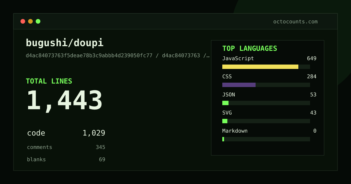 As of 2026-07-15 (commit d4ac84073763), bugushi/doupi contains 1,443 total lines: 1,029 code, 345 comments, 69 blank, across 17 files in 5 languages (top: JavaScript 63.1%). Counted with tokei via OctoCounts.