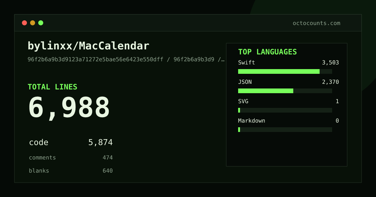As of 2026-07-01 (commit e16c7b4f8807), bylinxx/MacCalendar contains 6,145 total lines: 5,174 code, 438 comments, 533 blank, across 53 files in 4 languages (top: Swift 55.8%). Counted with tokei via OctoCounts.
