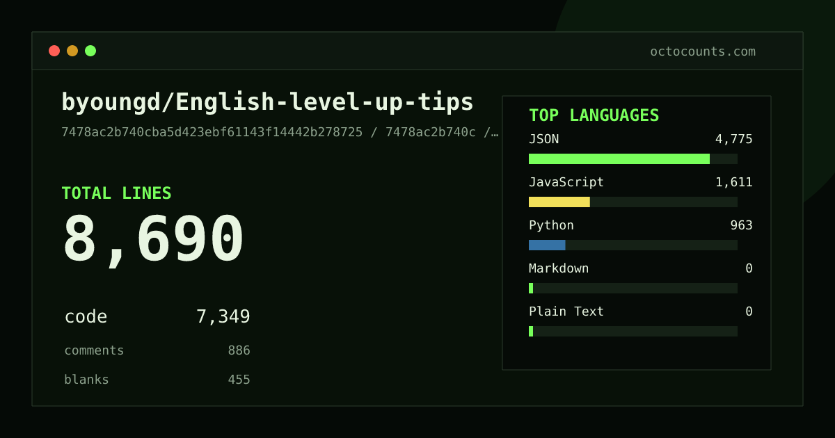 As of 2026-05-28 (commit a39ecb8aa077), byoungd/English-level-up-tips contains 6,869 total lines: 1,276 code, 3,342 comments, 2,251 blank, across 56 files in 3 languages (top: SVG 94.7%). Counted with tokei via OctoCounts.