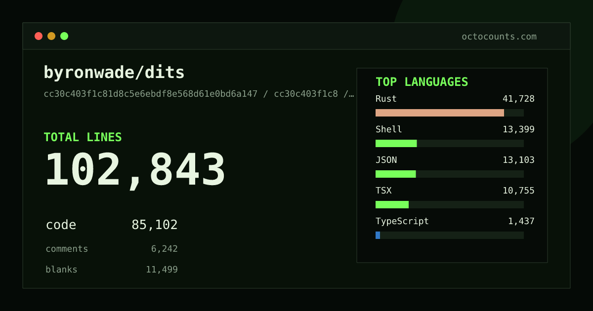 As of 2026-07-21 (commit eed7030ba770), byronwade/dits contains 99,450 total lines: 81,827 code, 6,183 comments, 11,440 blank, across 564 files in 21 languages (top: Rust 50.3%). Counted with tokei via OctoCounts.