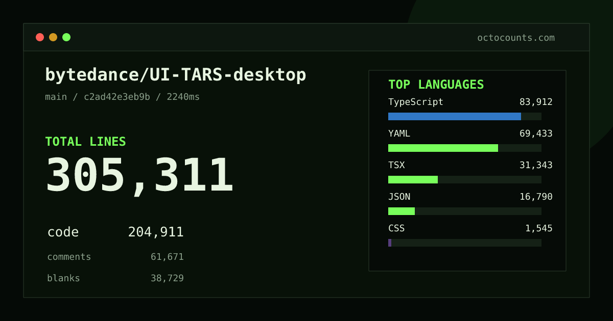 As of 2026-08-25 (commit c2ad42e3eb9b), bytedance/UI-TARS-desktop contains 305,311 total lines: 204,911 code, 61,671 comments, 38,729 blank, across 1,722 files in 12 languages (top: TypeScript 41.0%). Counted with tokei via OctoCounts.