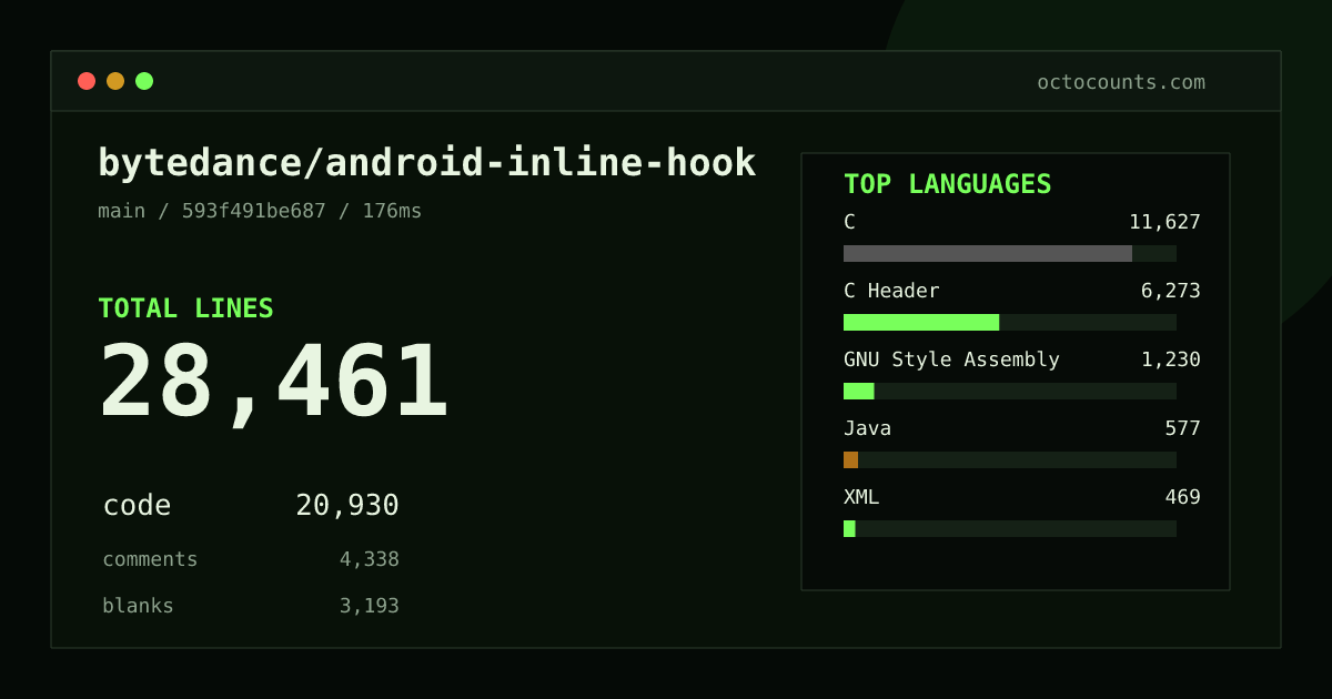 As of 2026-08-31 (commit 593f491be687), bytedance/android-inline-hook contains 28,461 total lines: 20,930 code, 4,338 comments, 3,193 blank, across 120 files in 12 languages (top: C 55.6%). Counted with tokei via OctoCounts.