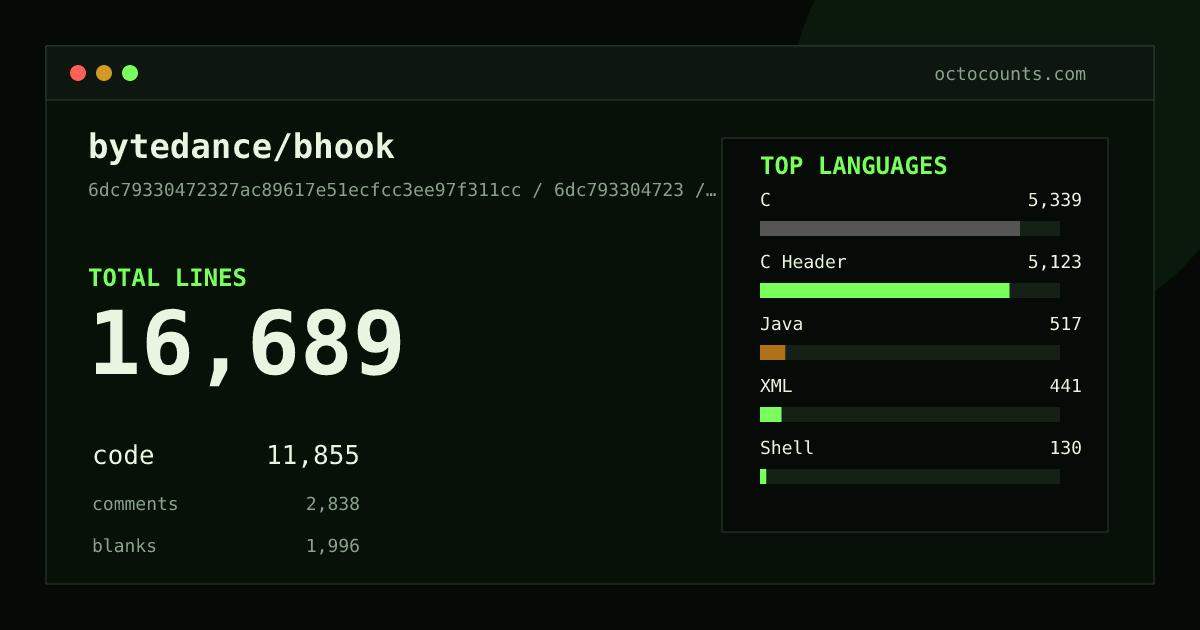 As of 2026-08-31 (commit a8bd254f6e53), bytedance/bhook contains 16,748 total lines: 11,889 code, 2,854 comments, 2,005 blank, across 92 files in 12 languages (top: C 45.2%). Counted with tokei via OctoCounts.