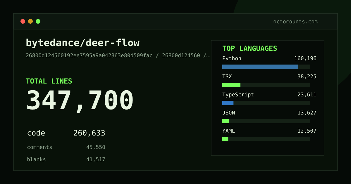 As of 2026-09-08 (commit 48bbea6df3db), bytedance/deer-flow contains 329,644 total lines: 246,941 code, 42,655 comments, 40,048 blank, across 1,531 files in 20 languages (top: Python 61.4%). Counted with tokei via OctoCounts.
