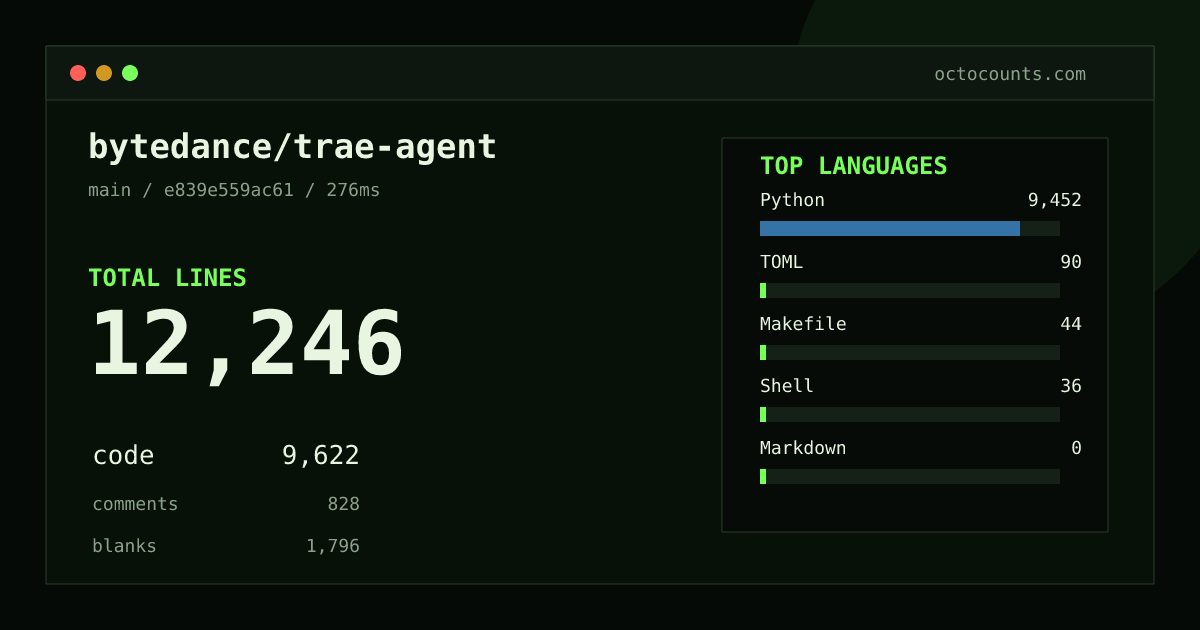 As of 2026-08-25 (commit e839e559ac61), bytedance/trae-agent contains 12,246 total lines: 9,622 code, 828 comments, 1,796 blank, across 73 files in 5 languages (top: Python 98.2%). Counted with tokei via OctoCounts.