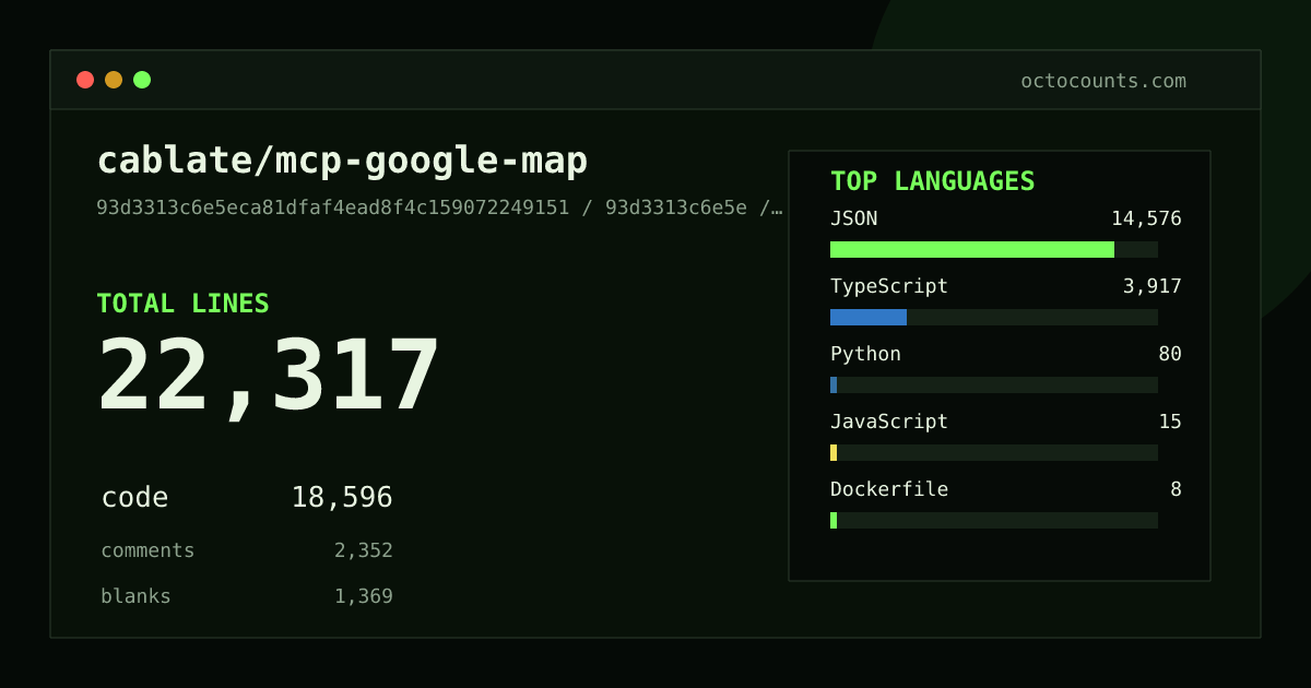 As of 2026-06-20 (commit 444803d65ac5), cablate/mcp-google-map contains 21,778 total lines: 18,271 code, 2,236 comments, 1,271 blank, across 52 files in 5 languages (top: JSON 79.8%). Counted with tokei via OctoCounts.