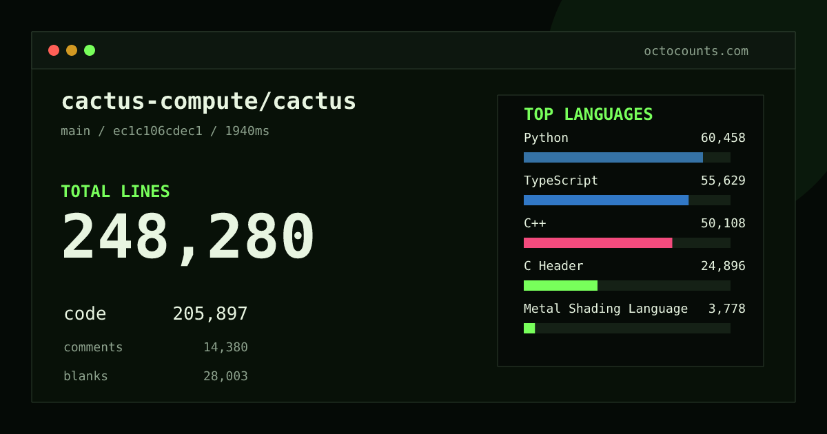 As of 2026-08-02 (commit 8e0eec1dbe38), cactus-compute/cactus contains 225,423 total lines: 185,518 code, 13,898 comments, 26,007 blank, across 579 files in 24 languages (top: TypeScript 30.0%). Counted with tokei via OctoCounts.