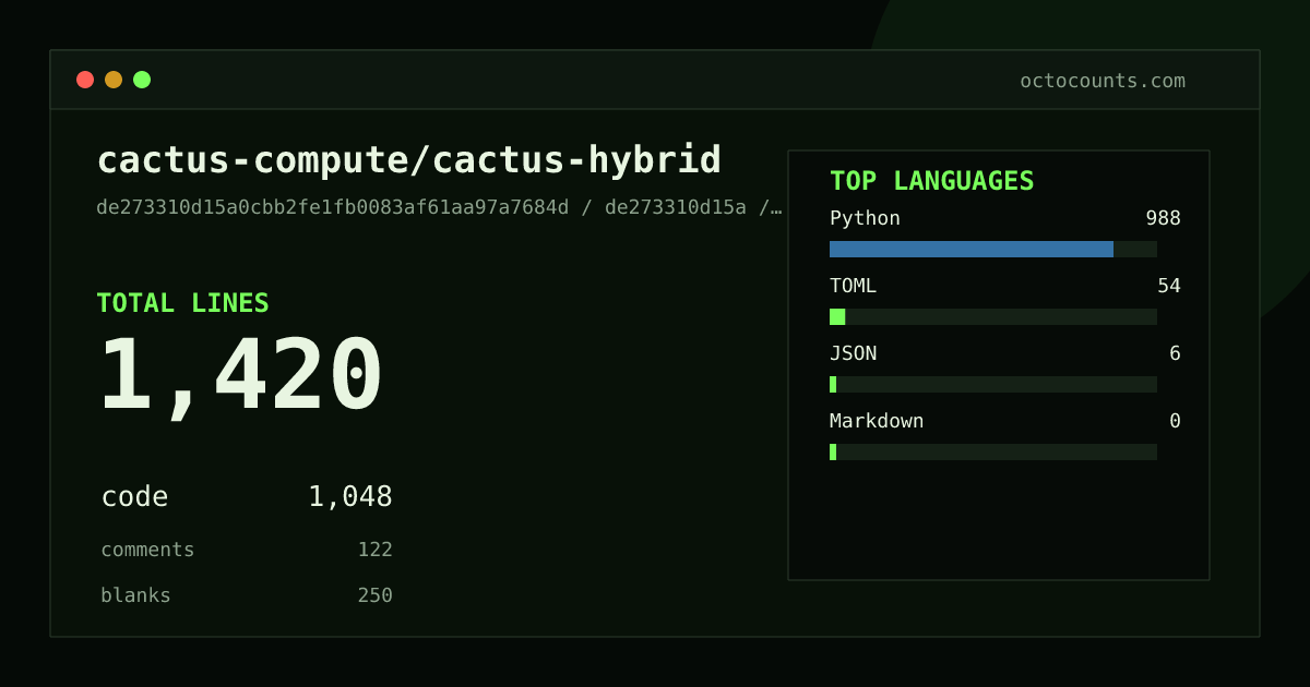 As of 2026-08-19 (commit cfea89ce3259), cactus-compute/cactus-hybrid contains 219 total lines: 48 code, 120 comments, 51 blank, across 4 files in 2 languages (top: Shell 100.0%). Counted with tokei via OctoCounts.
