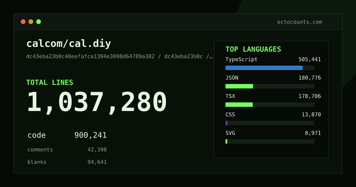 As of 2026-05-17 (commit 180ede28f0bd), calcom/cal.diy contains 799,448 total lines: 701,751 code, 31,011 comments, 66,686 blank, across 6,826 files in 18 languages (top: TypeScript 50.2%). Counted with tokei via OctoCounts.
