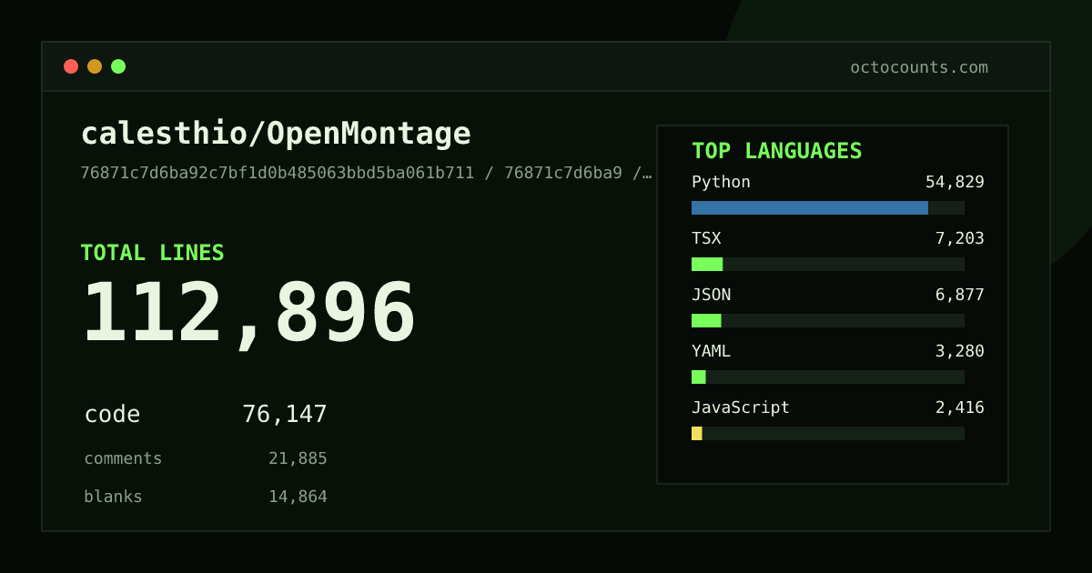 As of 2026-08-27 (commit cd9f3c1f0336), calesthio/OpenMontage contains 114,531 total lines: 77,451 code, 22,059 comments, 15,021 blank, across 515 files in 13 languages (top: Python 72.2%). Counted with tokei via OctoCounts.