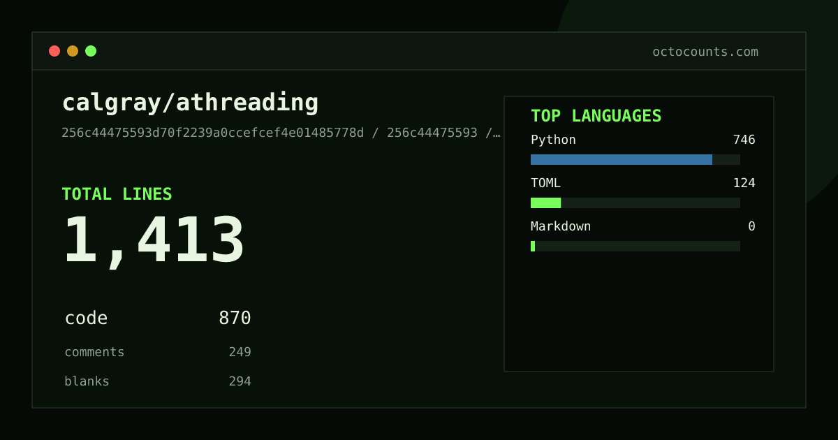 As of 2026-07-19 (commit 8d7555c0609c), calgray/athreading contains 1,412 total lines: 871 code, 248 comments, 293 blank, across 13 files in 3 languages (top: Python 85.6%). Counted with tokei via OctoCounts.