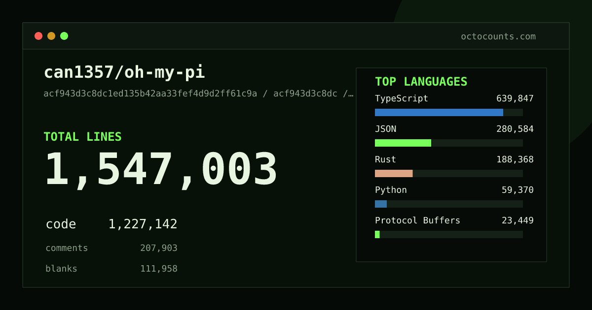 As of 2026-09-06 (commit 89ef3d9db3d4), can1357/oh-my-pi contains 1,914,311 total lines: 1,606,157 code, 198,359 comments, 109,795 blank, across 3,568 files in 23 languages (top: JSON 42.9%). Counted with tokei via OctoCounts.