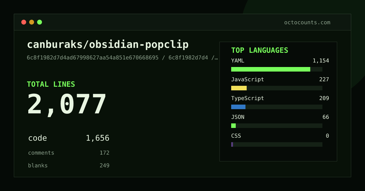 As of 2026-07-19 (commit 6c8f1982d7d4), canburaks/obsidian-popclip contains 2,077 total lines: 1,656 code, 172 comments, 249 blank, across 22 files in 6 languages (top: YAML 69.7%). Counted with tokei via OctoCounts.
