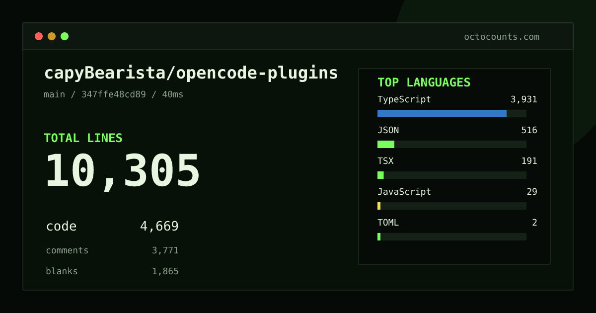 As of 2026-08-05 (commit 347ffe48cd89), capyBearista/opencode-plugins contains 9,818 total lines: 4,669 code, 3,431 comments, 1,718 blank, across 80 files in 7 languages (top: TypeScript 84.2%). Counted with tokei via OctoCounts.