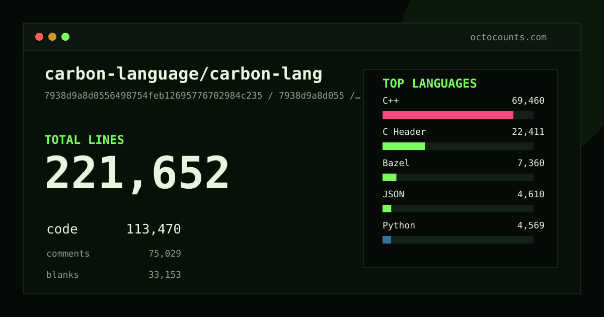 As of 2026-09-06 (commit 7938d9a8d055), carbon-language/carbon-lang contains 221,652 total lines: 113,470 code, 75,029 comments, 33,153 blank, across 981 files in 26 languages (top: C++ 61.2%). Counted with tokei via OctoCounts.