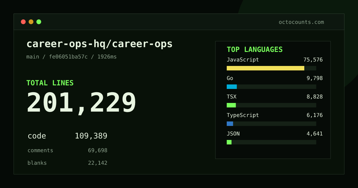 As of 2026-09-07 (commit fe06051ba57c), career-ops-hq/career-ops contains 201,229 total lines: 109,389 code, 69,698 comments, 22,142 blank, across 845 files in 16 languages (top: JavaScript 69.1%). Counted with tokei via OctoCounts.
