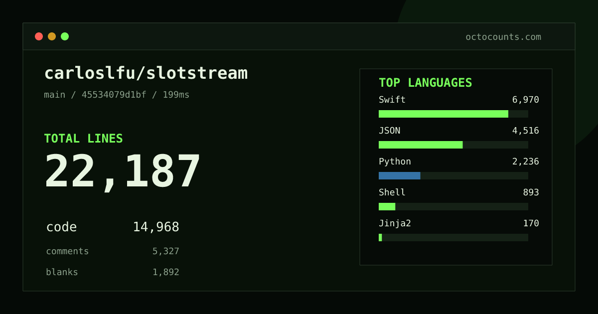 As of 2026-09-02 (commit 45534079d1bf), carloslfu/slotstream contains 22,187 total lines: 14,968 code, 5,327 comments, 1,892 blank, across 72 files in 9 languages (top: Swift 46.6%). Counted with tokei via OctoCounts.