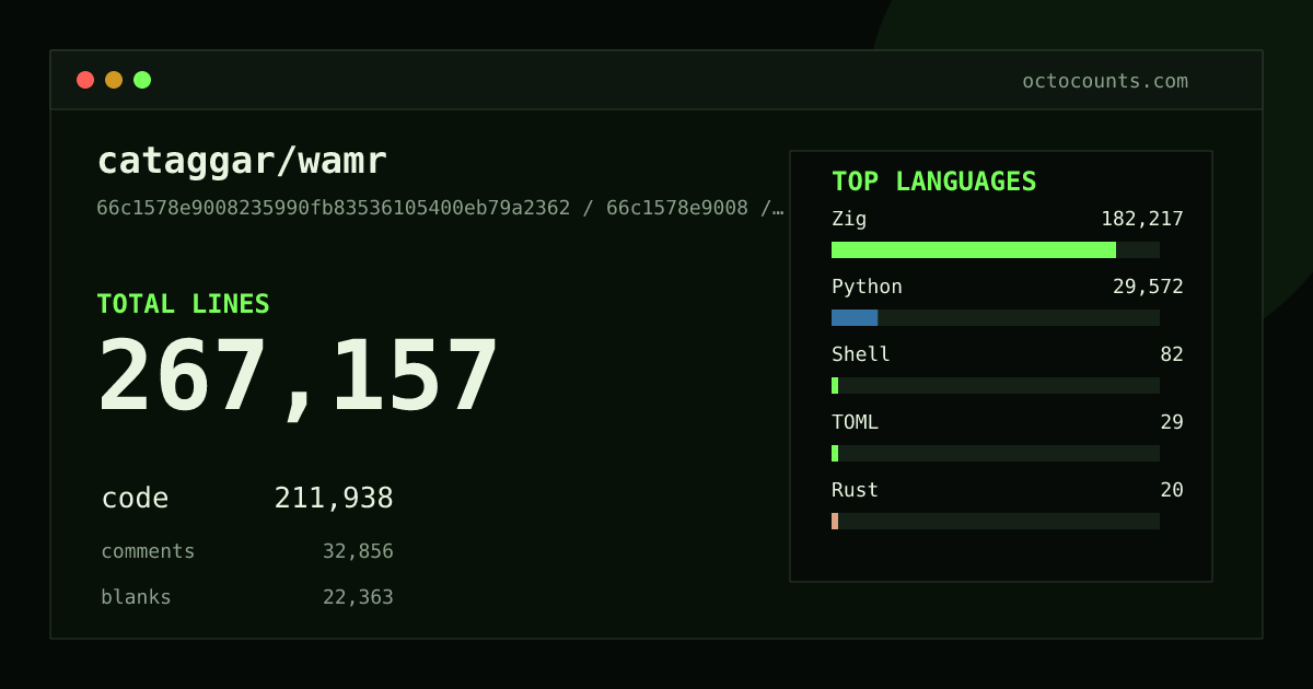 As of 2026-08-13 (commit 4075eb4ada47), cataggar/wamr contains 205,730 total lines: 155,069 code, 32,146 comments, 18,515 blank, across 140 files in 7 languages (top: Zig 96.8%). Counted with tokei via OctoCounts.