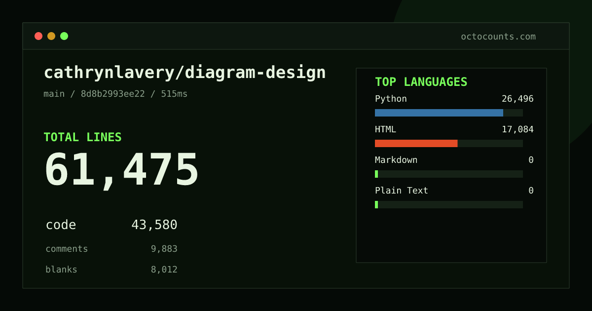 As of 2026-09-11 (commit 8d8b2993ee22), cathrynlavery/diagram-design contains 61,475 total lines: 43,580 code, 9,883 comments, 8,012 blank, across 300 files in 4 languages (top: Python 60.8%). Counted with tokei via OctoCounts.