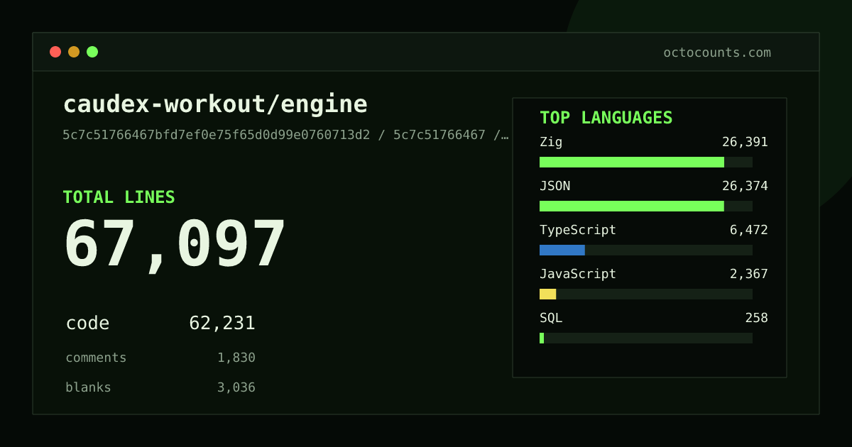 As of 2026-08-11 (commit 5c7c51766467), caudex-workout/engine contains 67,097 total lines: 62,231 code, 1,830 comments, 3,036 blank, across 193 files in 11 languages (top: Zig 42.4%). Counted with tokei via OctoCounts.