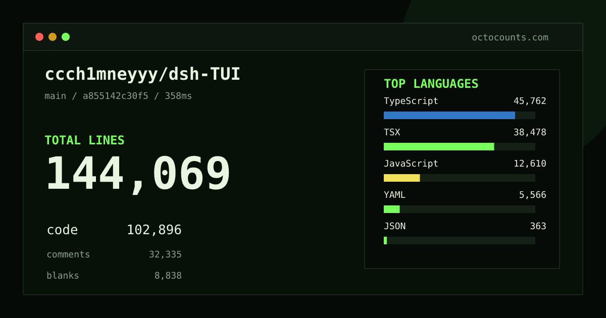 As of 2026-08-26 (commit a855142c30f5), ccch1mneyyy/dsh-TUI contains 144,069 total lines: 102,896 code, 32,335 comments, 8,838 blank, across 606 files in 8 languages (top: TypeScript 44.5%). Counted with tokei via OctoCounts.